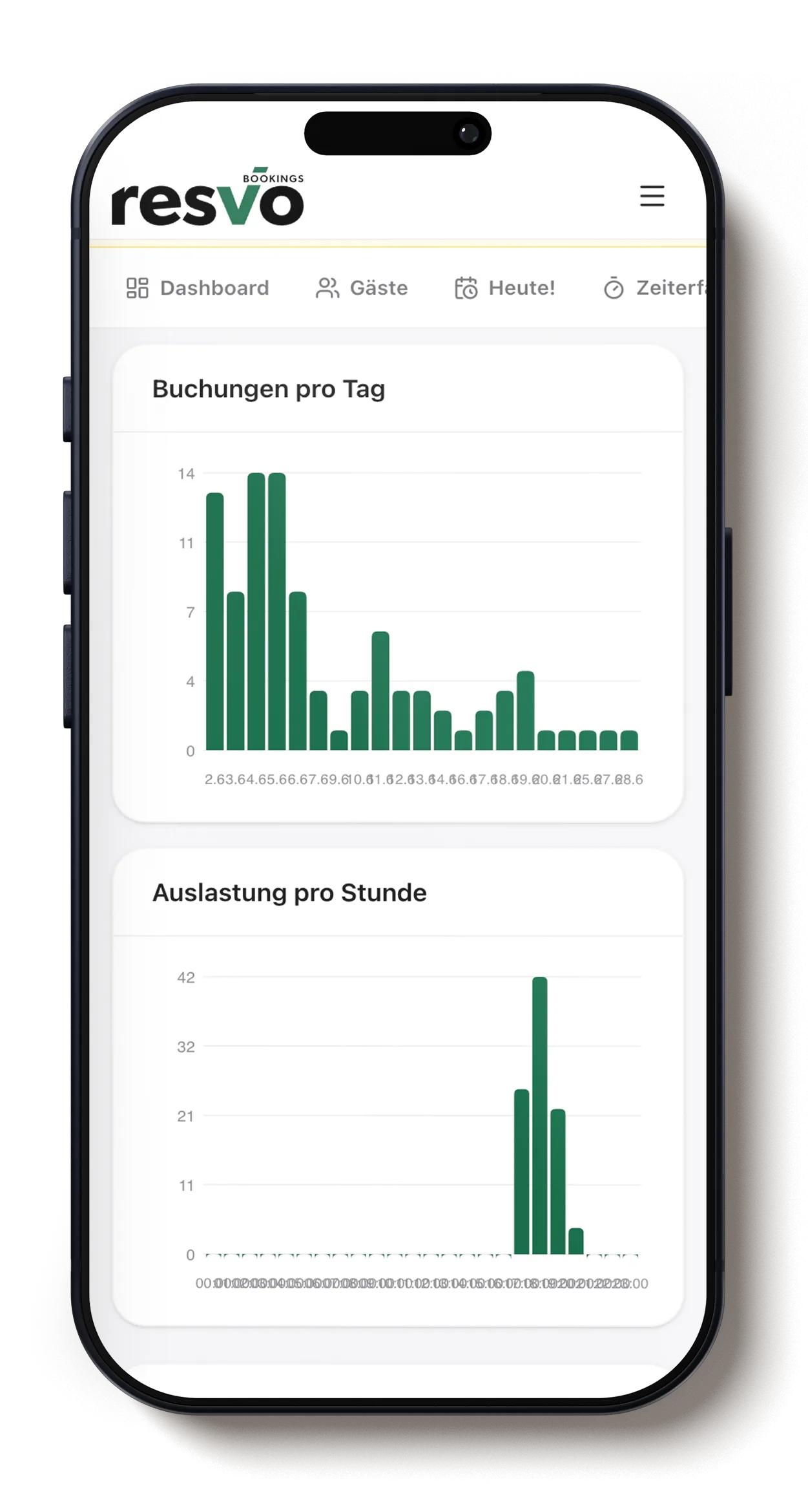 Resvo App – Auswertungen